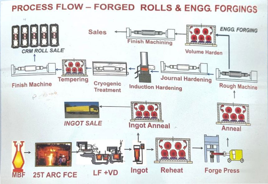 Process Flow Chart